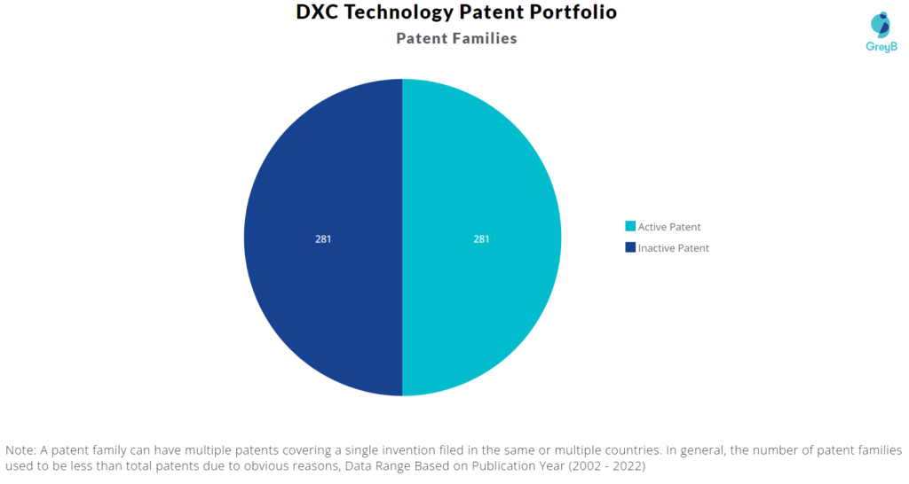DXC Technology patent portfolio