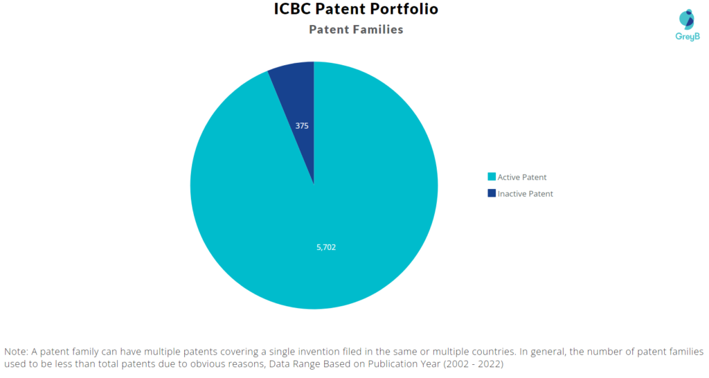 ICBC patent portfolio