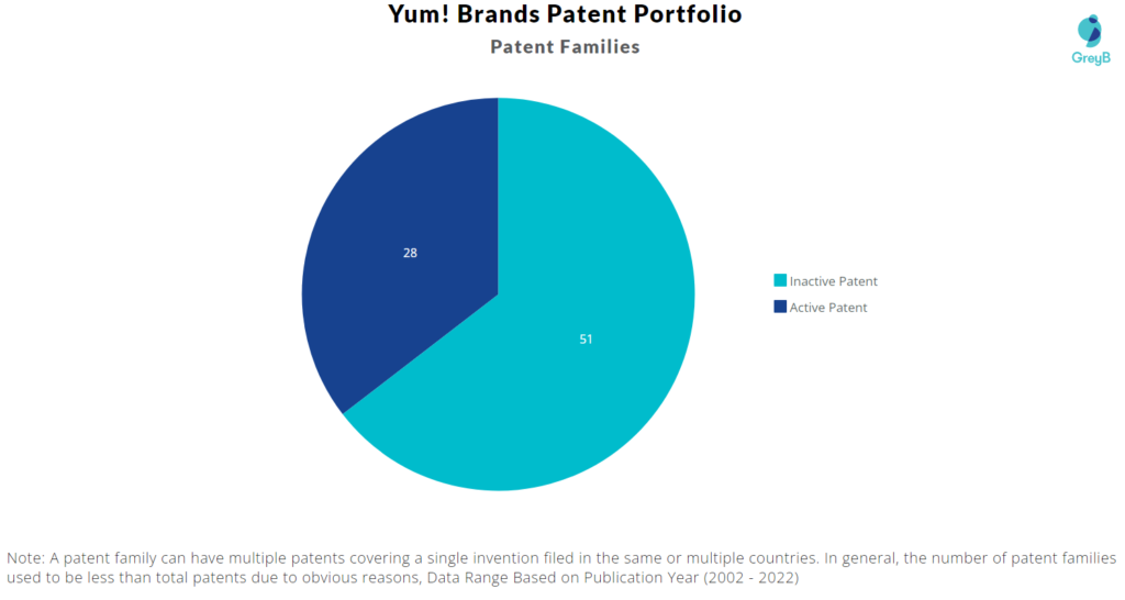 Yum! Brands patent portfolio