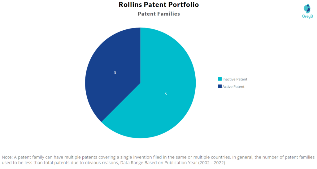 Rollins patent portfolio