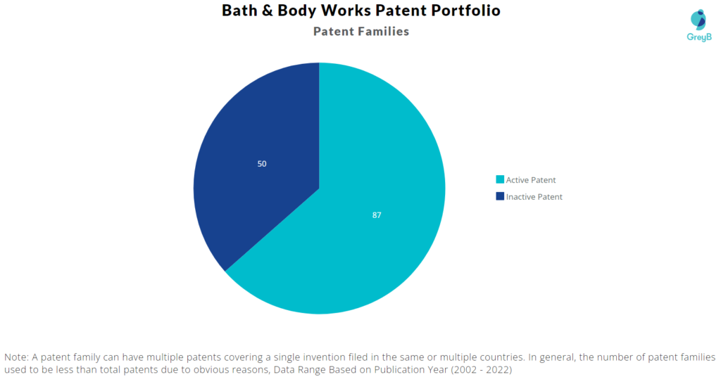 Bath & Body Works patent families