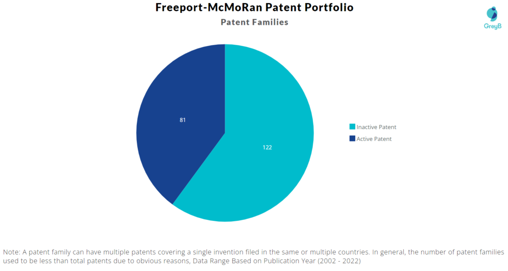 Freeport-McMoRan patent families