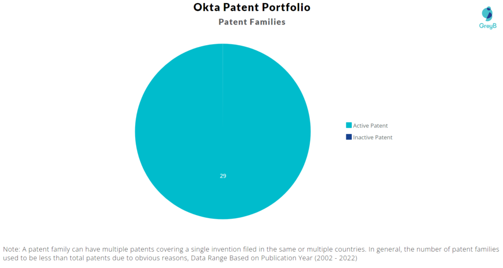Okta's patent families
