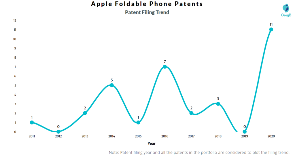 Apple Foldable Phone Patents Filing Trend
