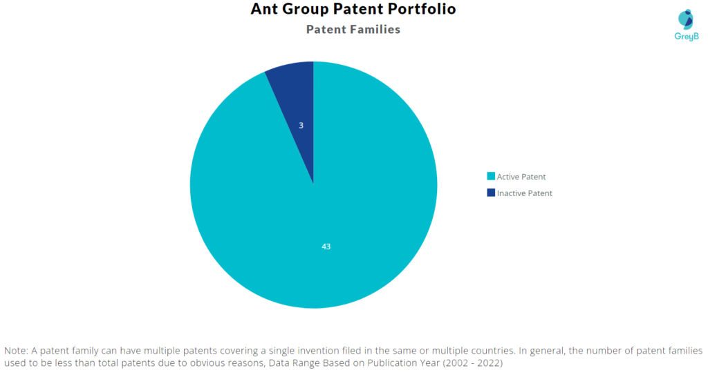 Ant Group patent portfolio