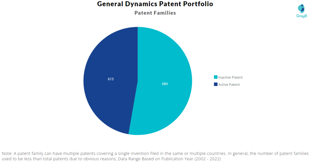 General Dynamics patent portfolio