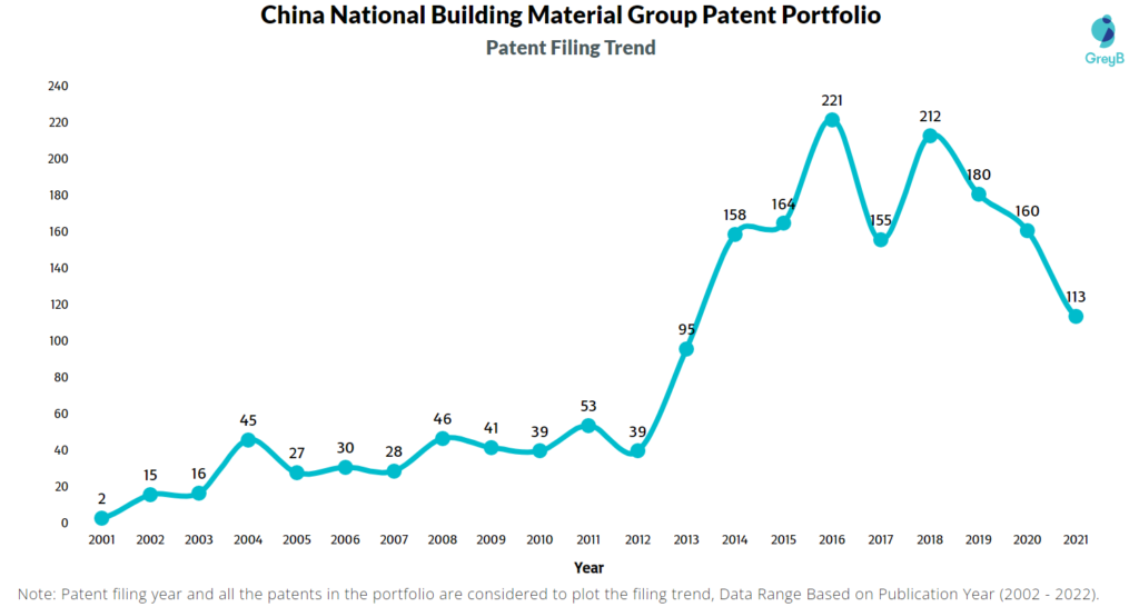 China National Building Material Group Patent Filing Trend