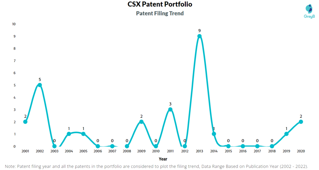CSX Patent Filing Trend