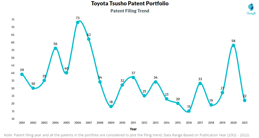 Toyota Tsusho Patent Filing Trend
