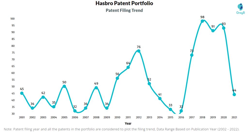 Hasbro Patent Filing Trend