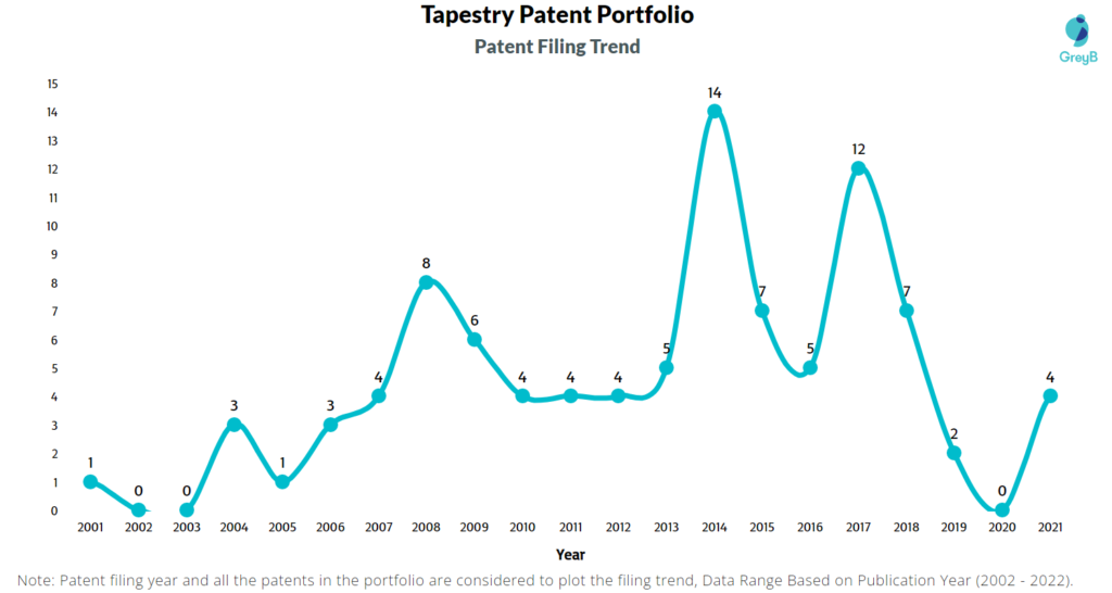 Tapestry Patent Filing Trend