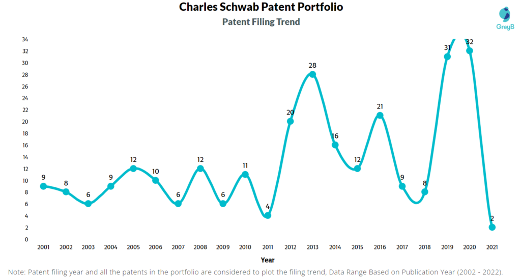 Charles Schwab Patent Filing Trend