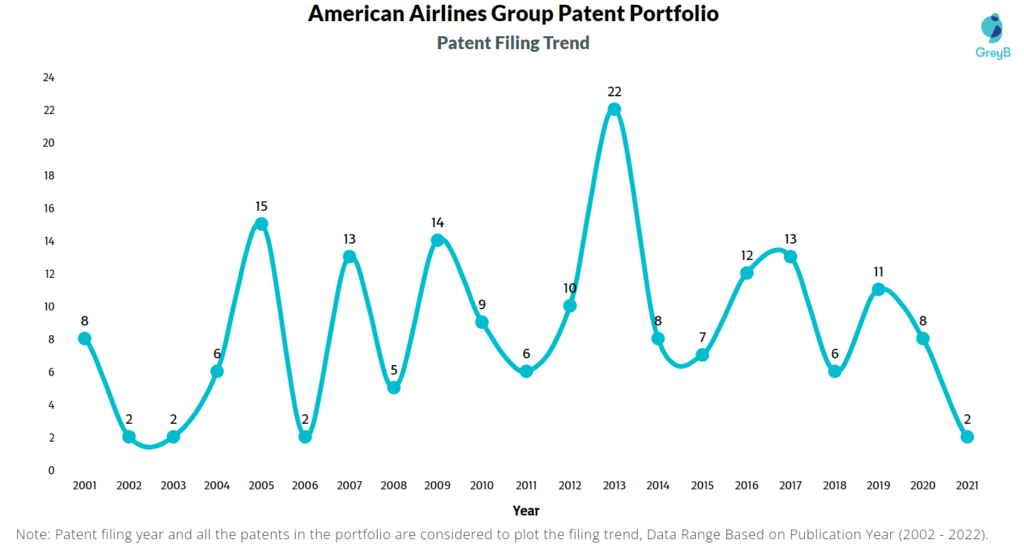 American Airlines Group Patent Filing Trend