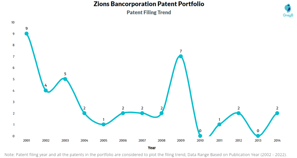 Zions Bancorporation Patent Filing Trend