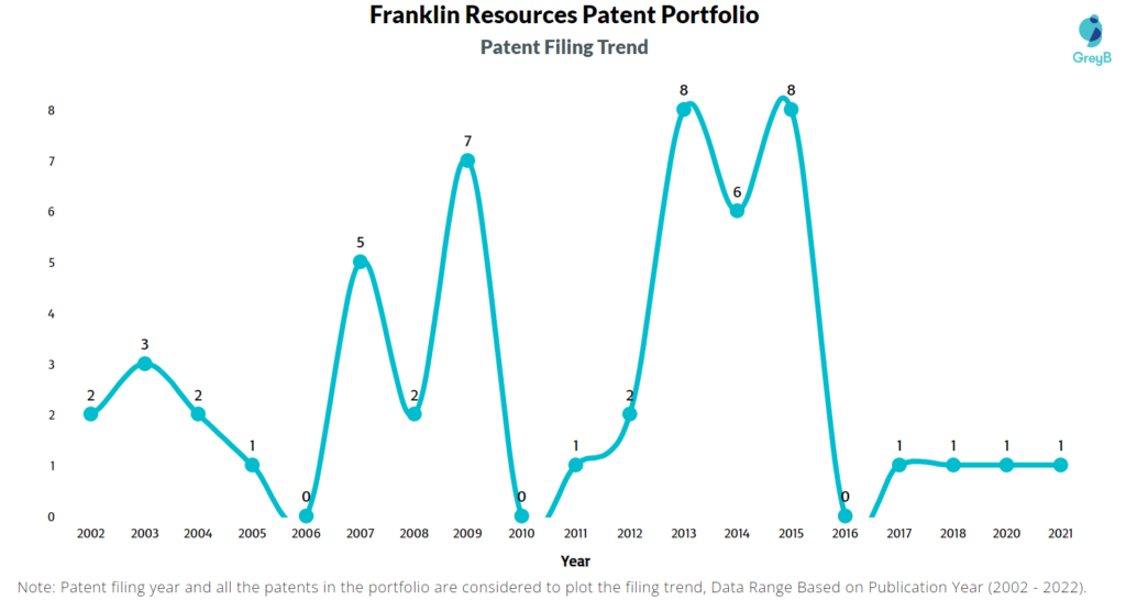 Franklin Resources Patent Filing Trend