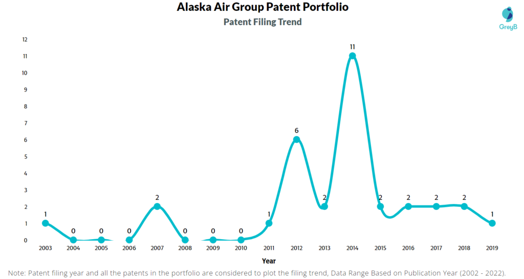 Alaska Air Group Patent Filing Trend