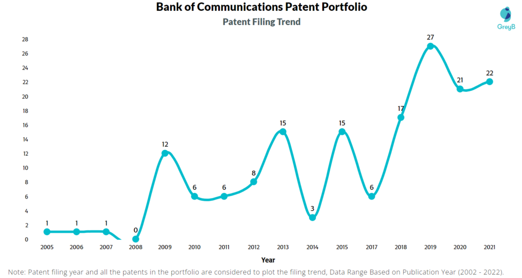 Bank of Communications Patent Filing Trend