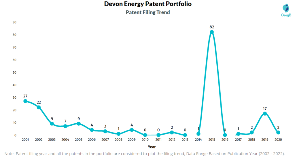 Devon Energy Patent Filing Trend