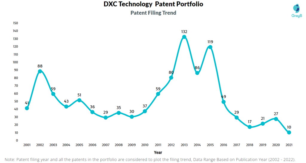 DXC Technology Patent Filing Trend