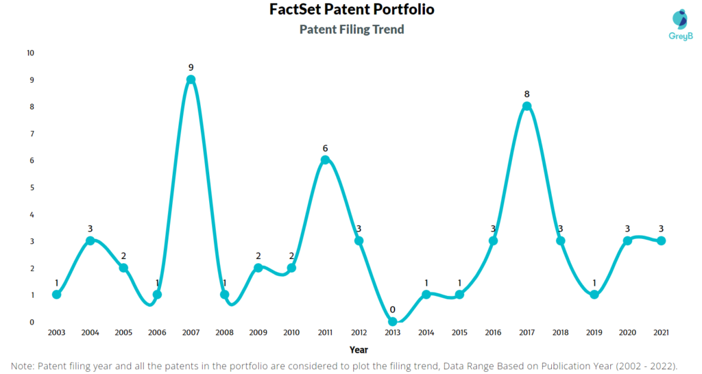 FactSet Patent Filing Trend