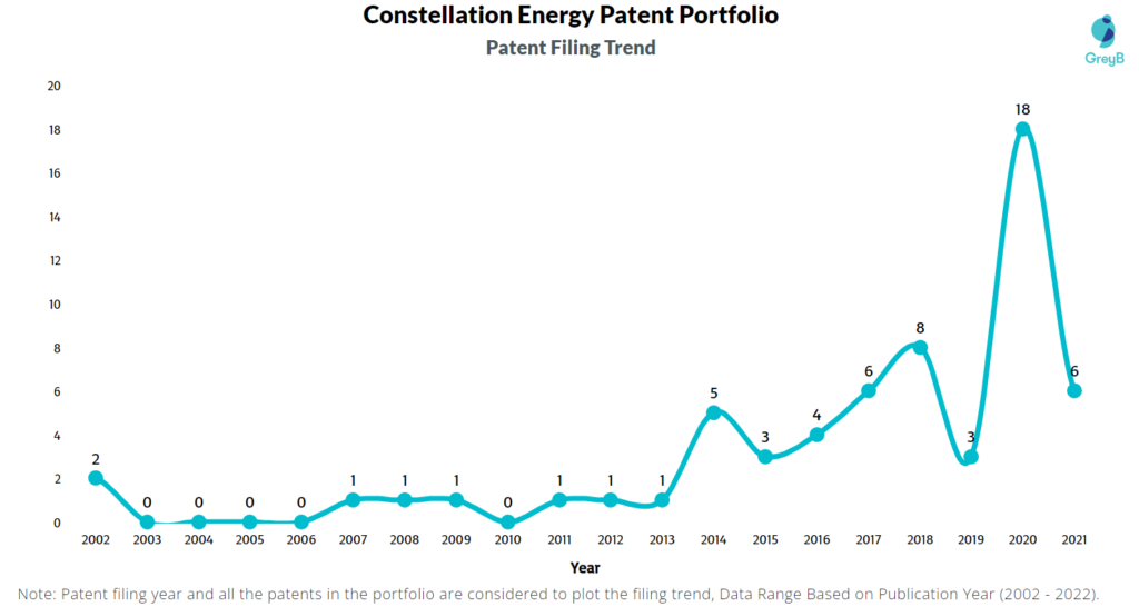 Constellation Energy Patent Filing Trend