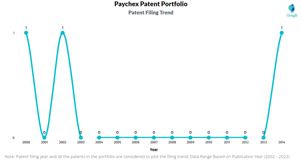 Paychex patent portfolio