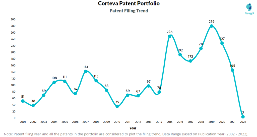 Corteva Patent Filing Trend