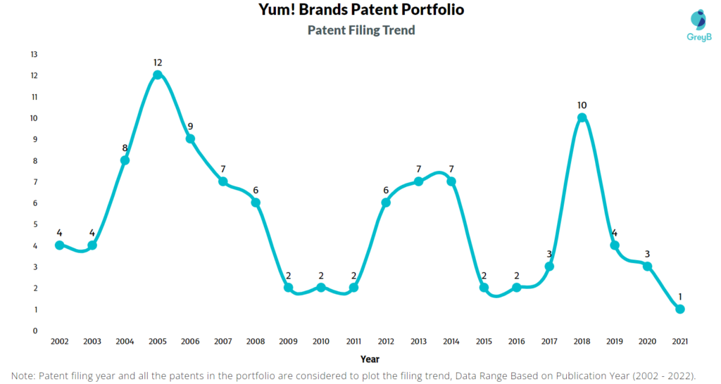 Yum! Brands Patent Filing Trend