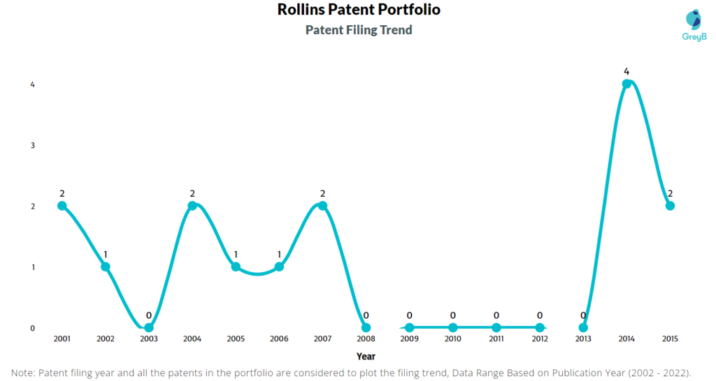 Rollins Patent Filing Trend