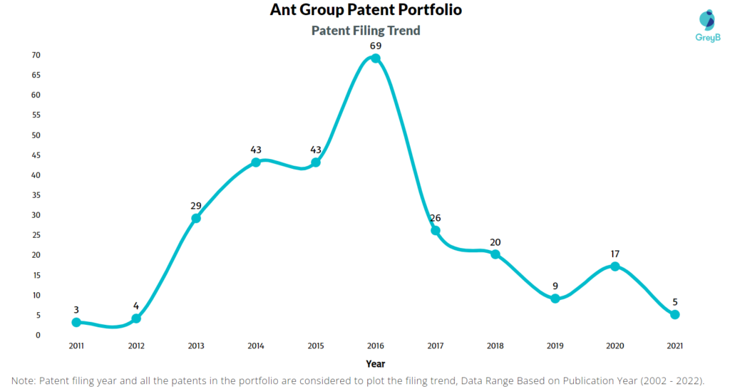 Ant Group Patent Filing Trend