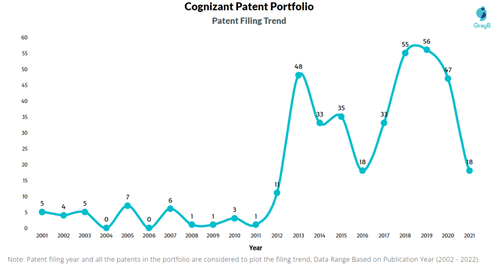 Cognizant Patent Filing Trend