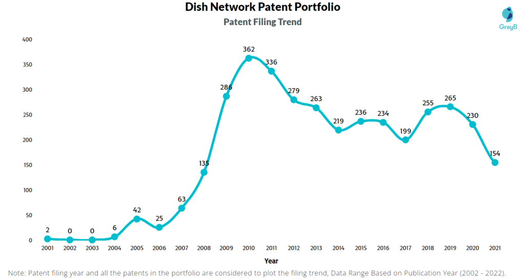 Dish Network Patent Filing Trend