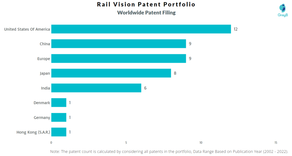 Rail Vision Worldwide Patents