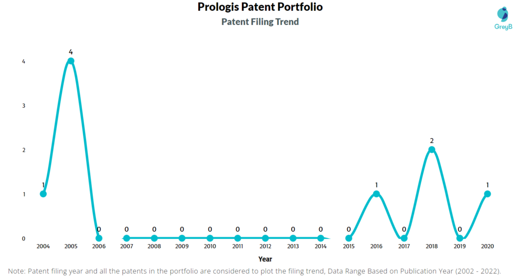 Prologis Patent Filing Trend