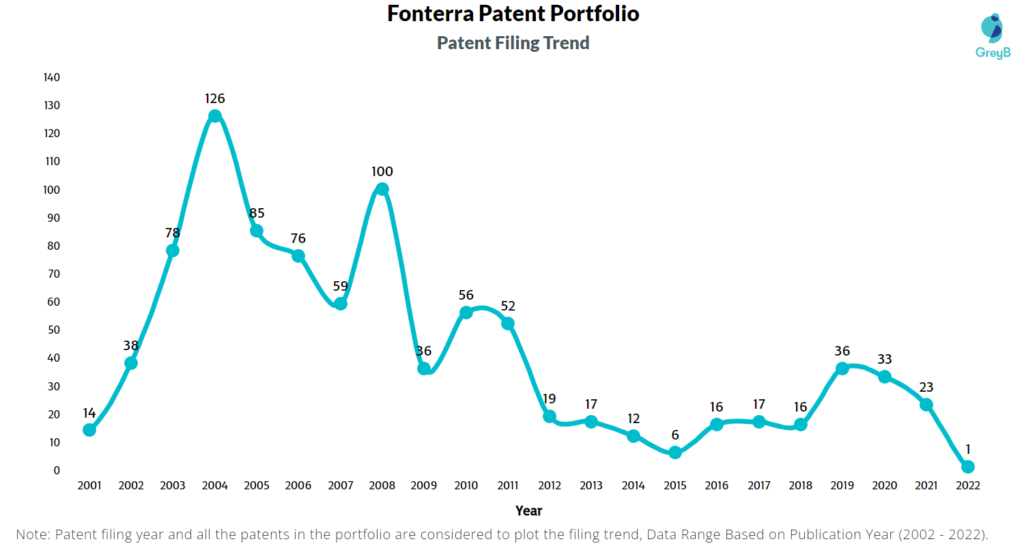 Infosys Patent Filing Trend