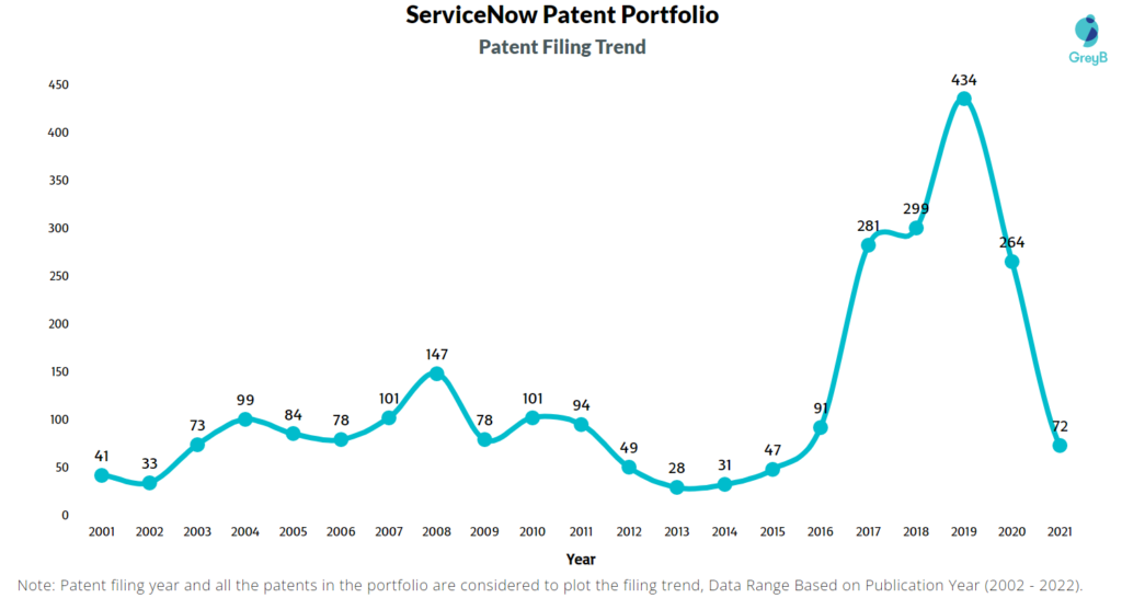ServiceNow Patent Filing Trend