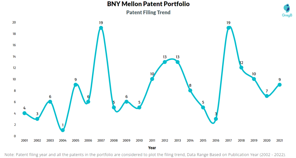 BNY Mellon Patent Filing Trend