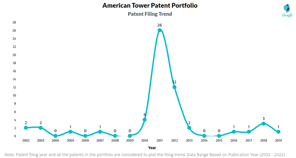 American Tower Patent Filing Trend