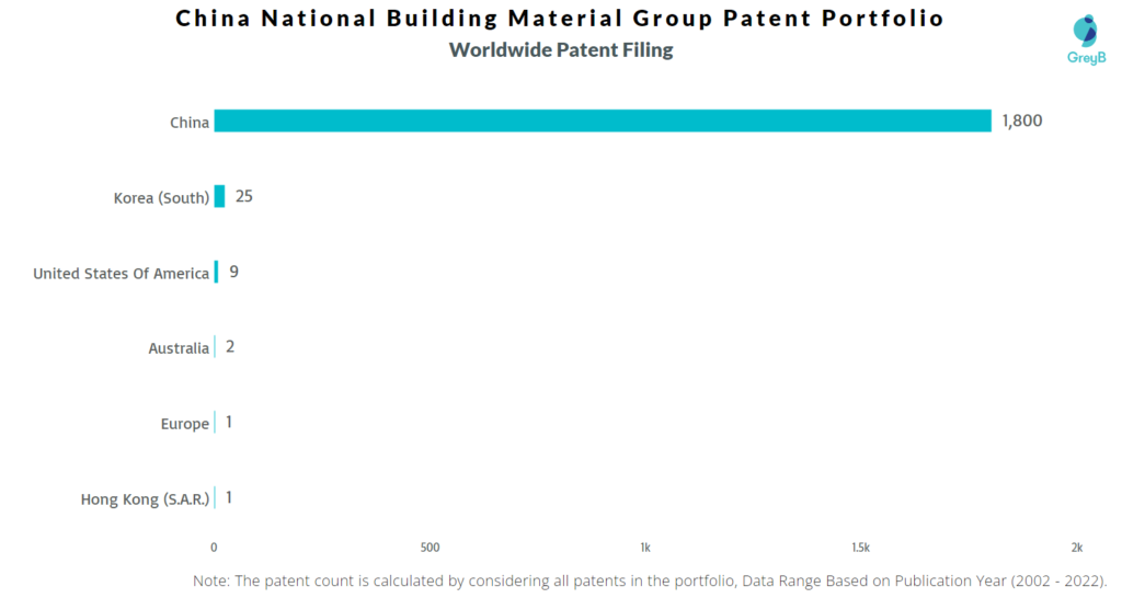 China National Building Material Group Worldwide Filing