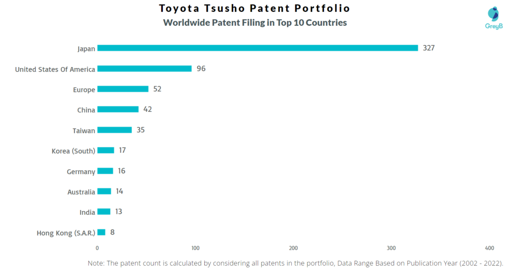 Toyota Tsusho Worldwide Filing in Top 10 Countries