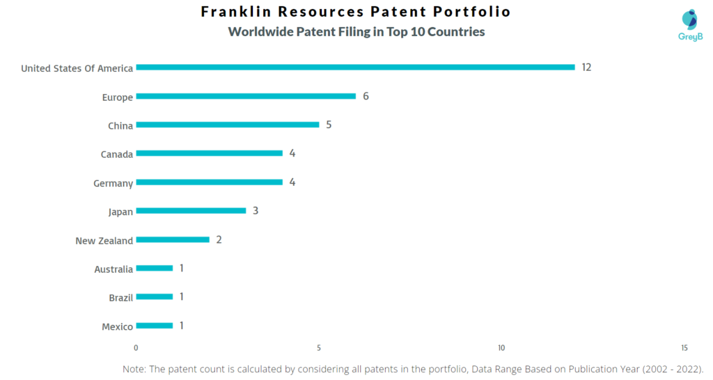 Franklin Resources Worldwide Filing in Top 10 Countries