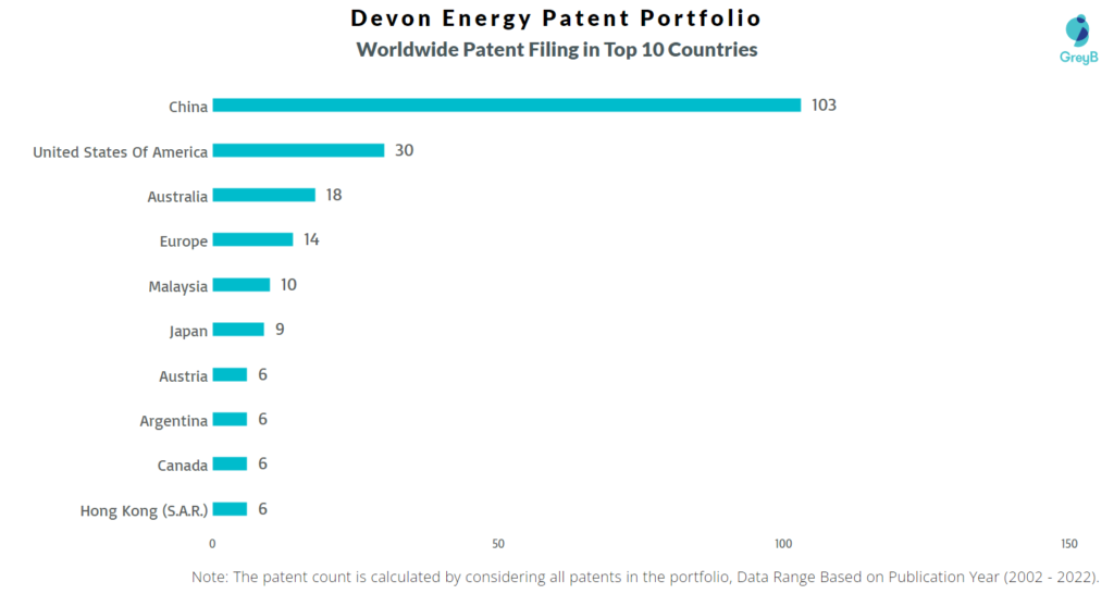 Devon Energy Worldwide Patent Filing in Top 10 Countries