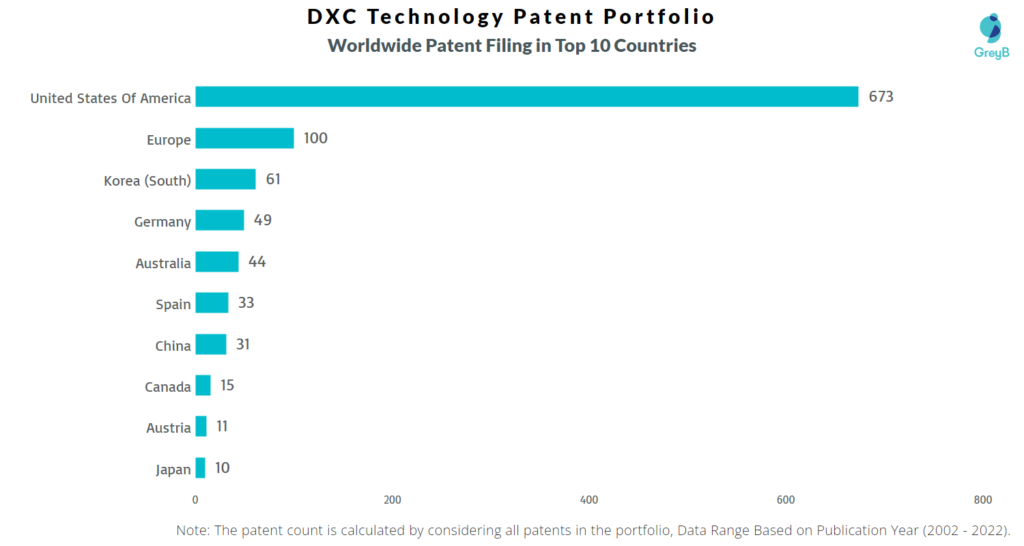DXC Technology Worldwide Filing in Top 10 Countries