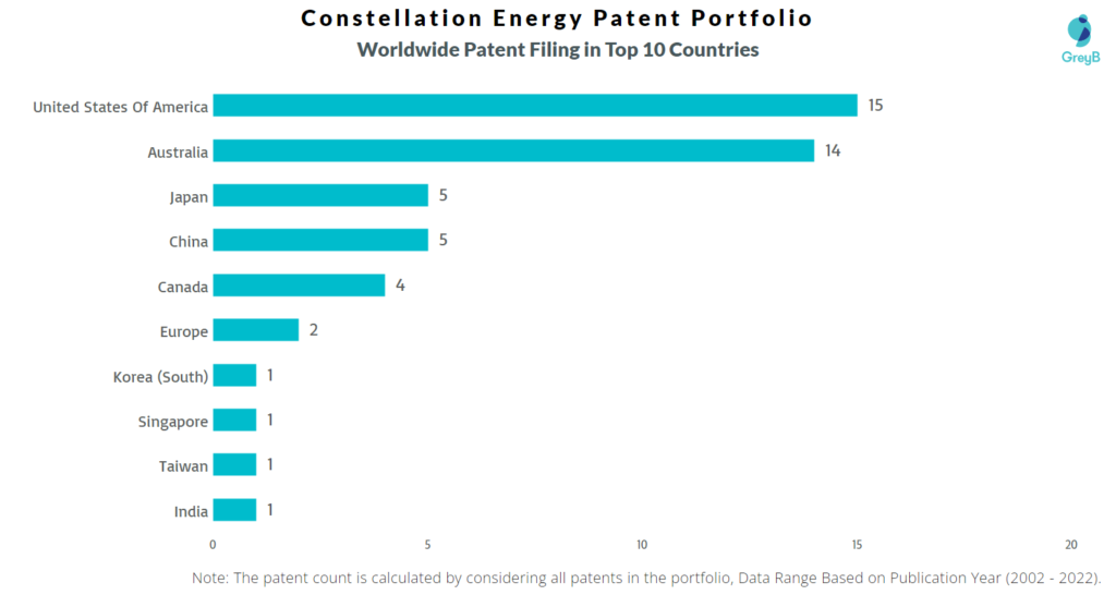Constellation Energy Worldwide Filing in Top 10 Countries