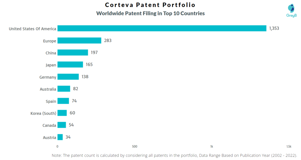 Corteva Worldwide Patent Filing in Top 10 Countries