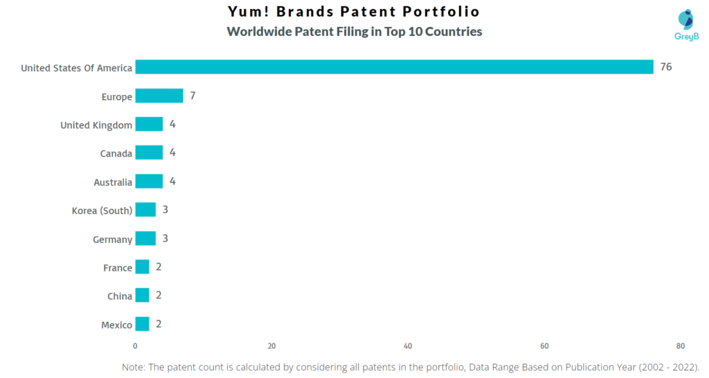 Yum! Brands Worldwide Patent Filing in Top 10 Countries
