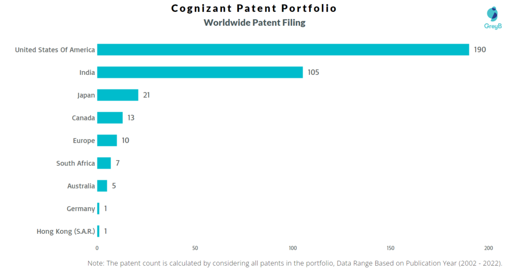 Cognizant Worldwide Patent Filing