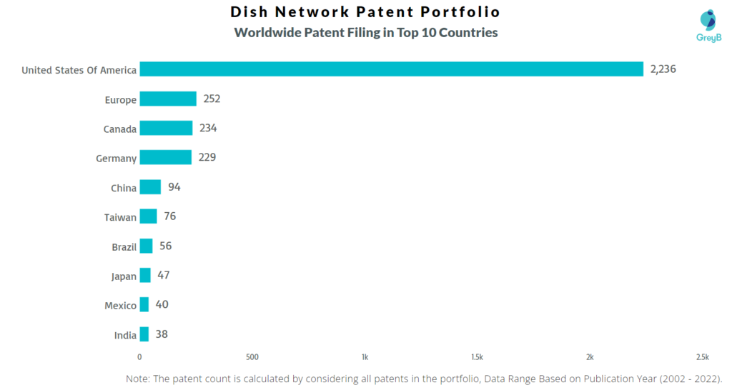 Dish Network Worldwide Patent Filing in Top 10 Countries