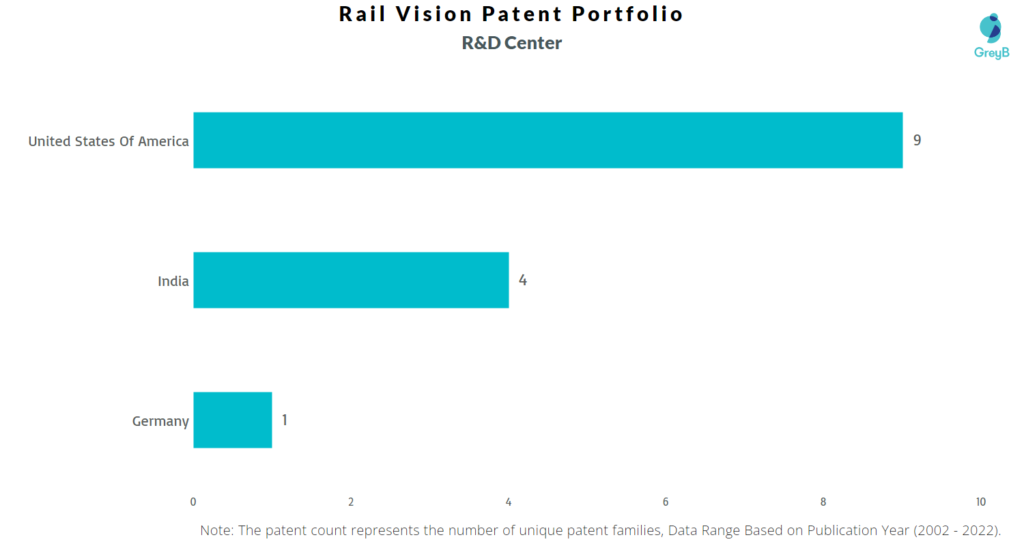 Research Centers of Rail Vision Patents