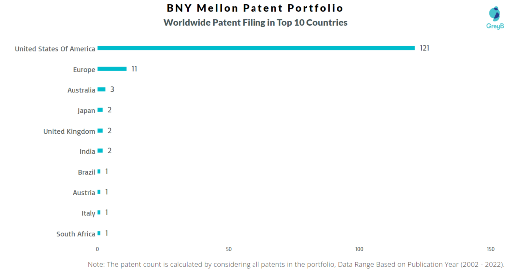 BNY Mellon Worldwide Filing in Top 10 Countries